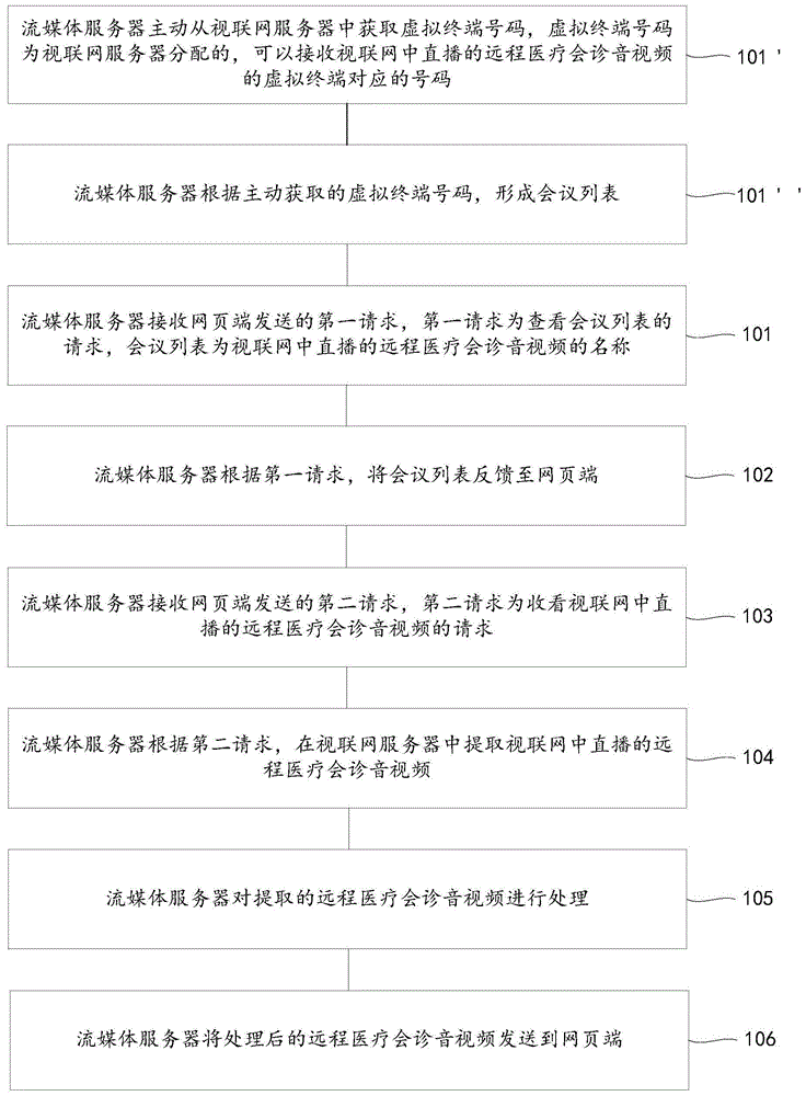 一种远程医疗会诊的方法和装置与流程