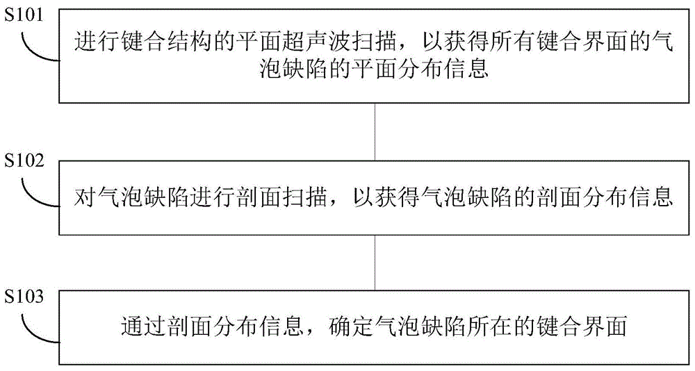 一种键合结构的缺陷扫描方法及设备与流程