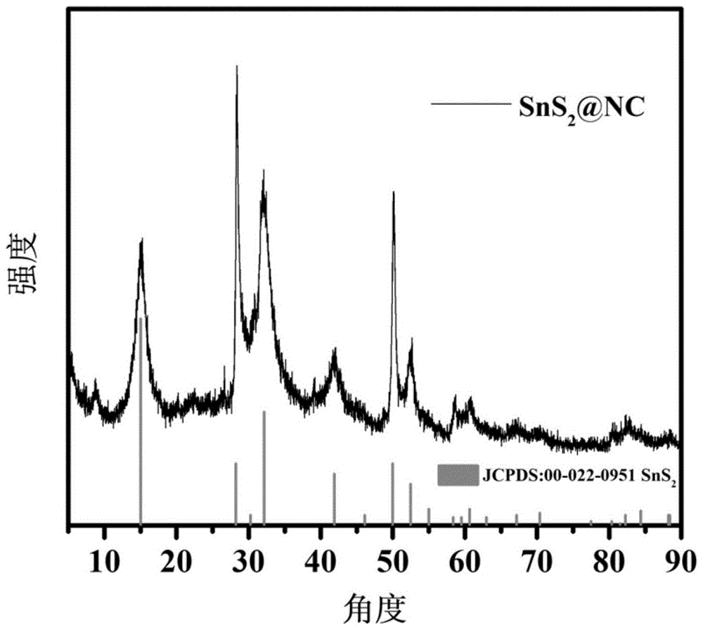 一种具有高性能的SnS2@氮掺杂碳复合物钾离子电池负极材料的制备方法和应用与流程