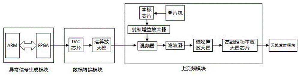 一种多频点卫星导航质量测试信号生成装置的制作方法