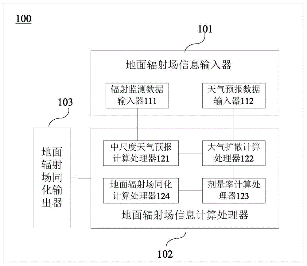 一种核事故早期地面辐射场同化系统的制作方法