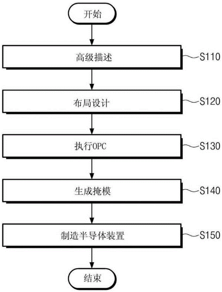 包括程序代码的计算机可读介质和制造半导体装置的方法与流程