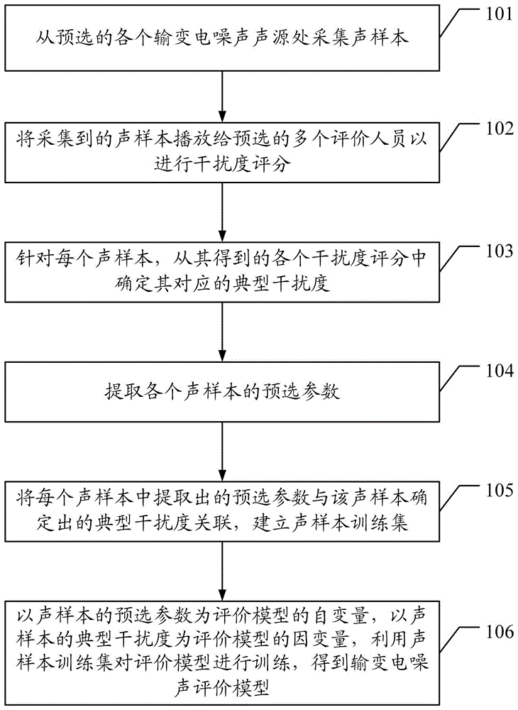 一种输变电噪声评价模型建立方法及输变电噪声评价方法与流程