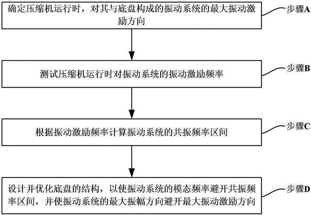 制冷装置中压缩机的底盘设计方法与流程