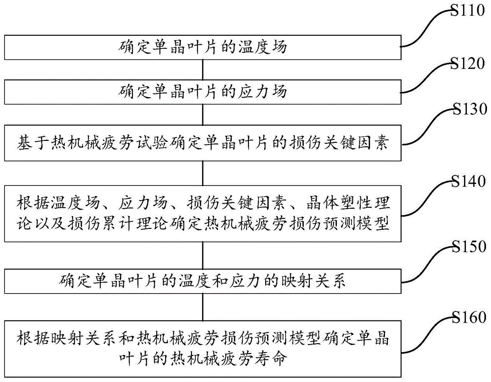 一种发动机单晶叶片热机械疲劳寿命快速评估方法与流程