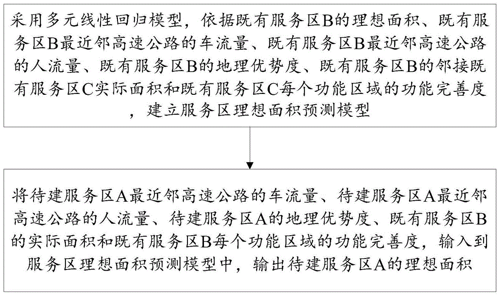 基于移动终端数据的高速公路服务区的布局方法及系统与流程