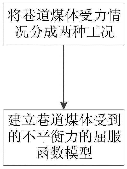 基于双屈服等值线模型的材料失稳型巷道冲击地压的建模方法与流程