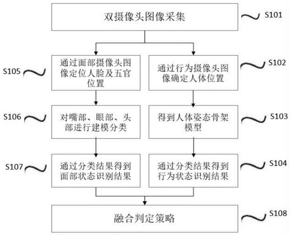 基于面部识别和行为识别融合的疲劳驾驶监测方法和系统与流程