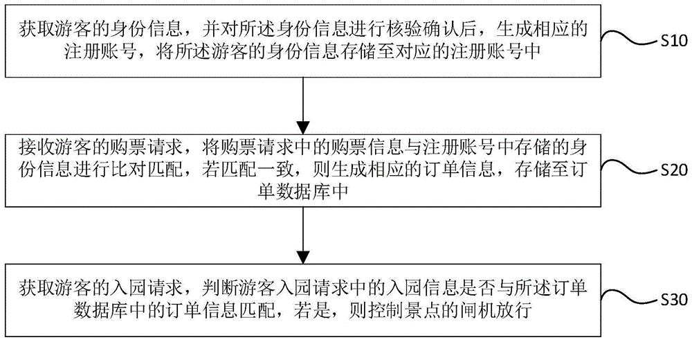 一种基于人脸识别的景点游客入园核验的方法及系统与流程