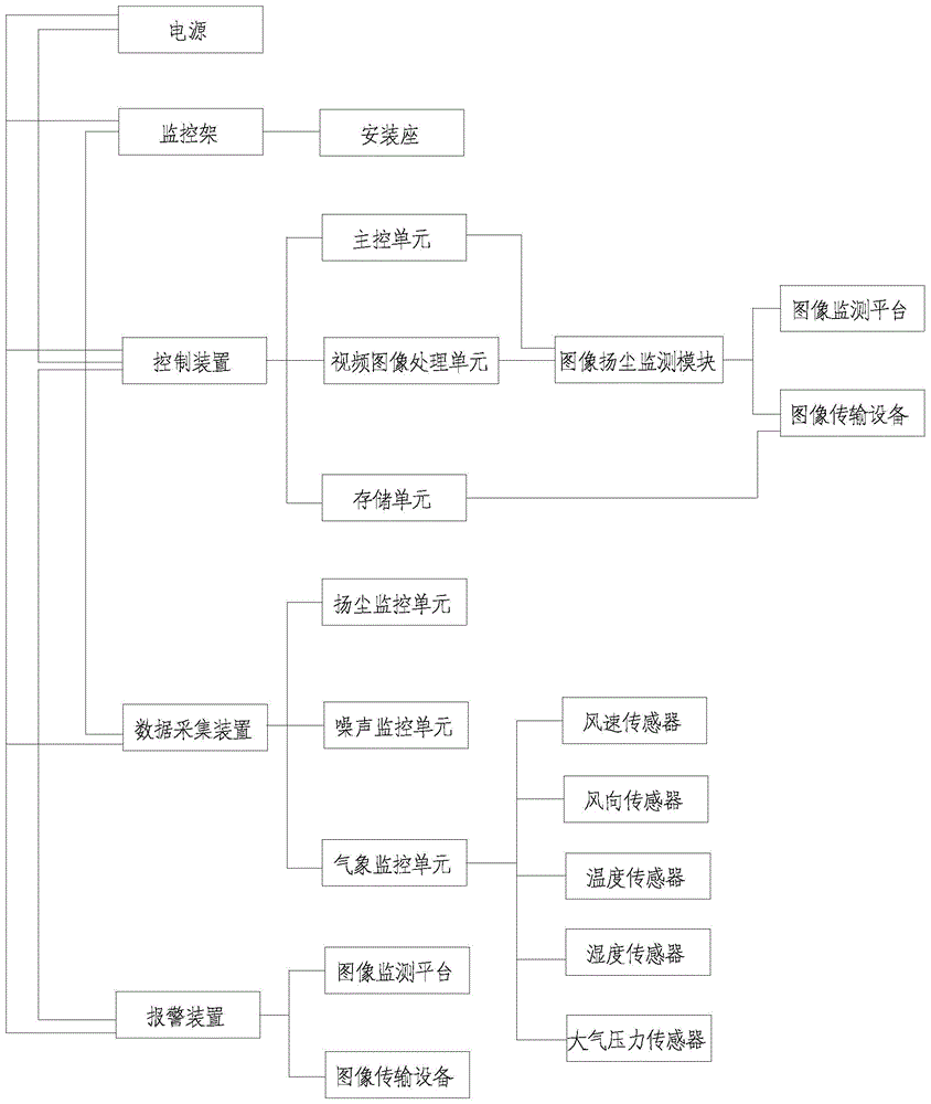 一种工地扬尘噪声监控系统的制作方法