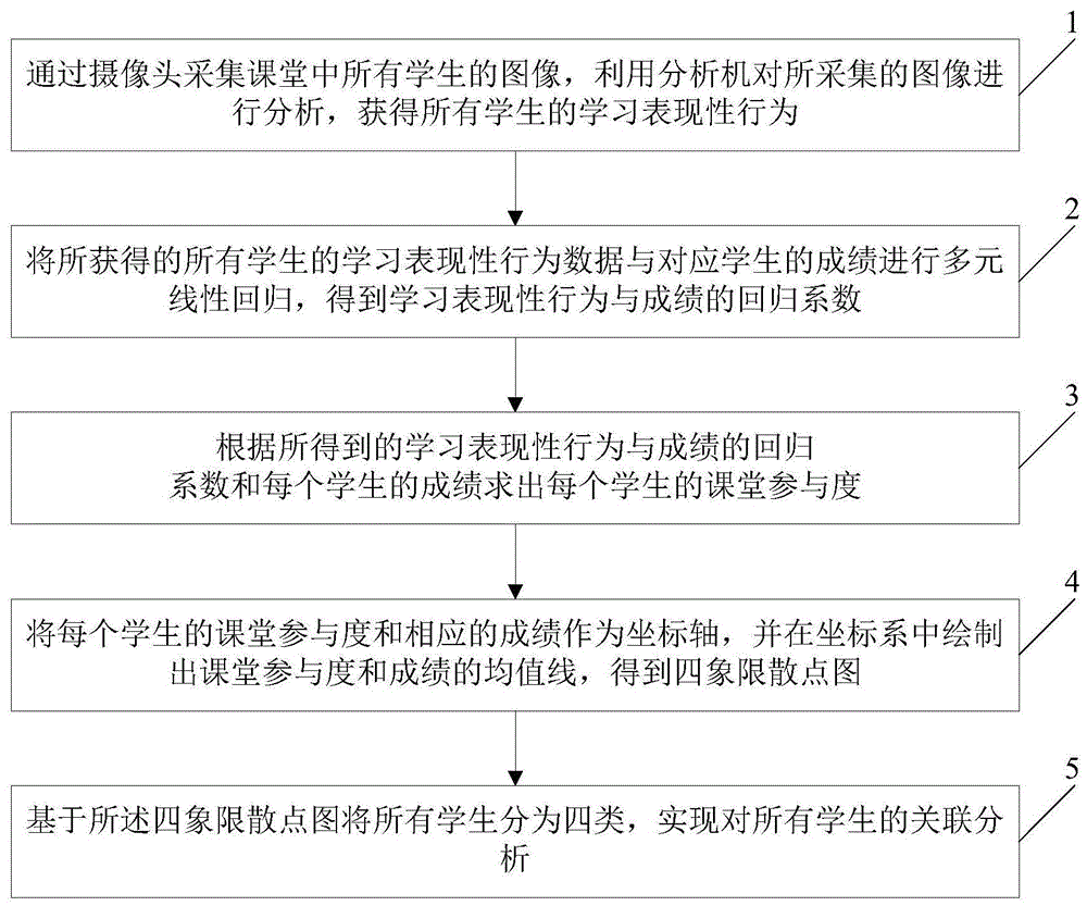 一种基于学生课堂表现性行为和成绩的关联分析方法与流程