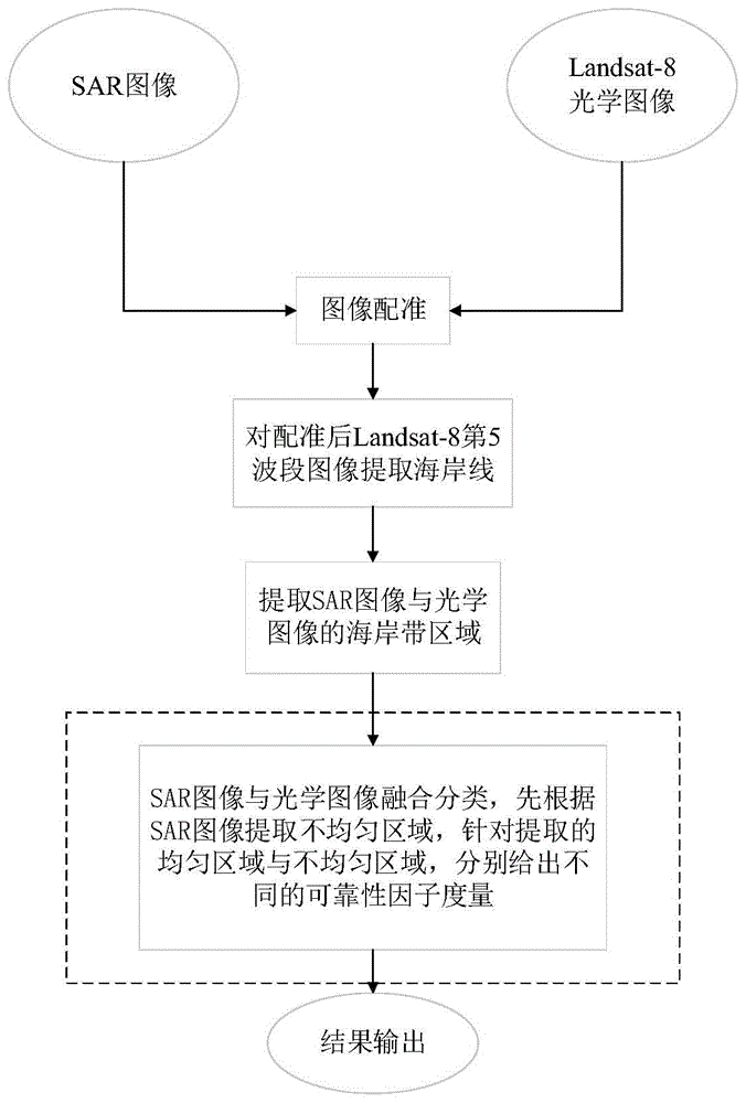 一种基于改进可靠性因子的遥感图像融合与海岸带分类方法与流程