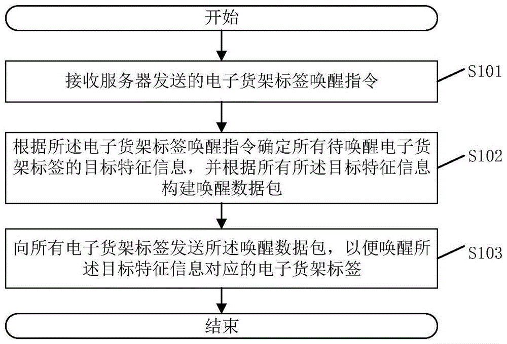 一种电子货架标签唤醒方法、系统及相关组件与流程