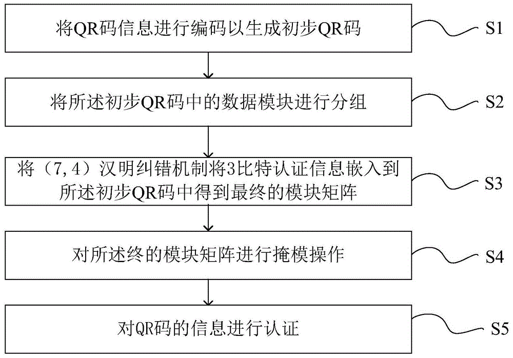 一种基于汉明码的QR码安全认证方法及系统与流程