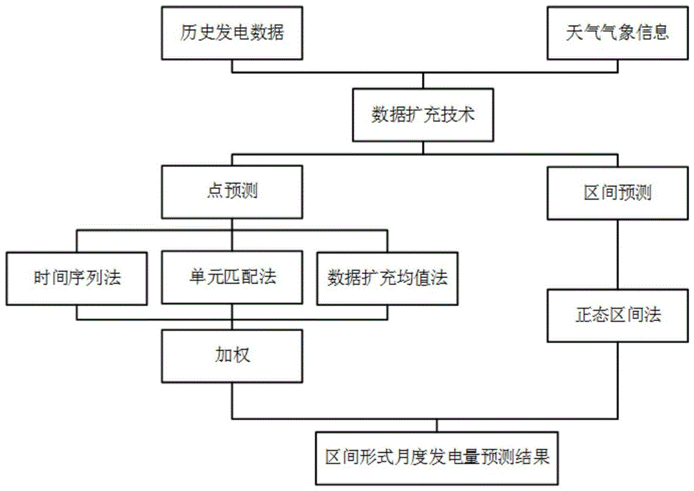 一种风力发电月度电量预测方法与流程