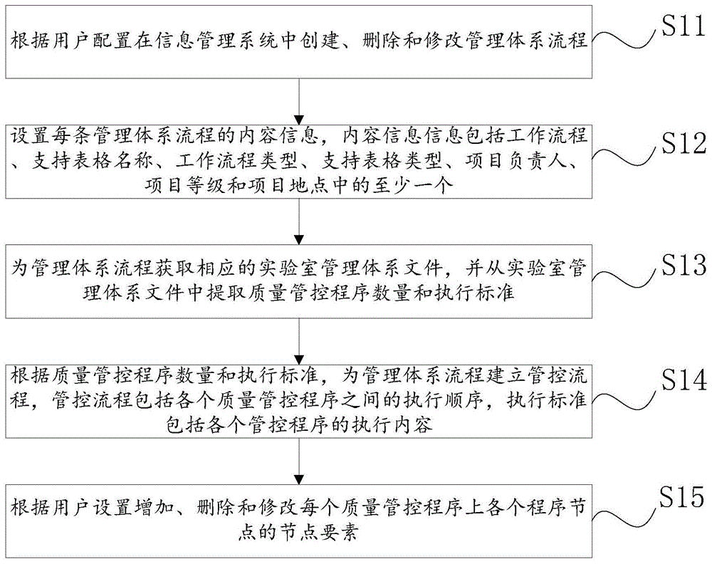 基于相关标准文件的实验室管理体系构建方法及平台与流程