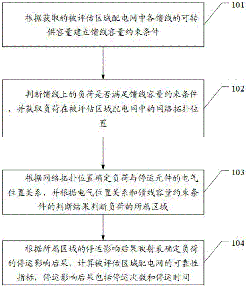 一种基于馈线容量约束的配电网可靠性评估方法和装置与流程