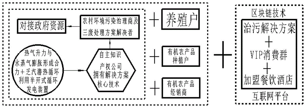 牲畜排泄物综合利用的商业模式的制作方法