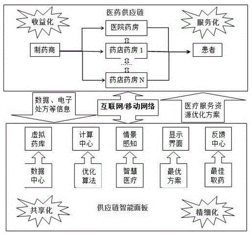 一种基于多药房协同技术的医疗服务资源优化系统的制作方法