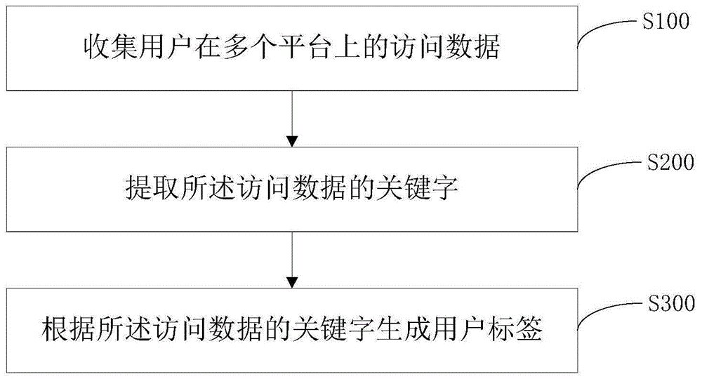 一种用户标签的生成方法及系统与流程