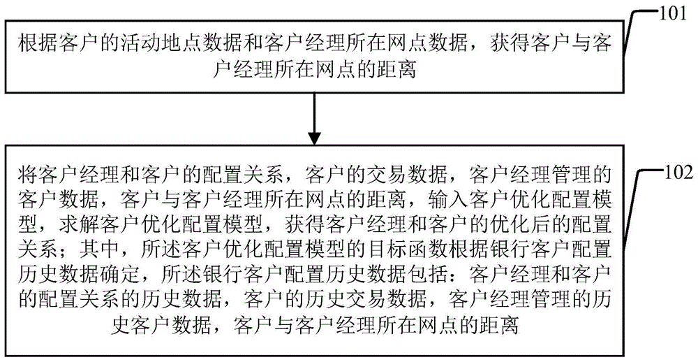 银行客户优化配置方法及装置与流程