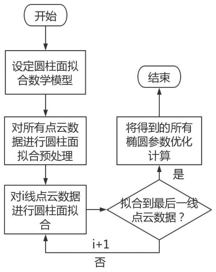 一种从多线激光雷达点云数据中识别圆柱面的方法与流程