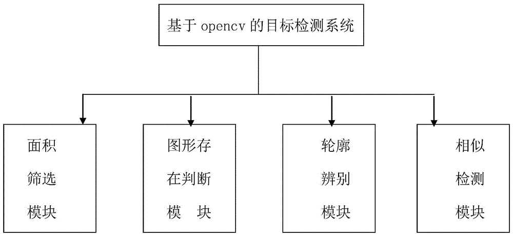 一种基于opencv的目标检测系统的制作方法