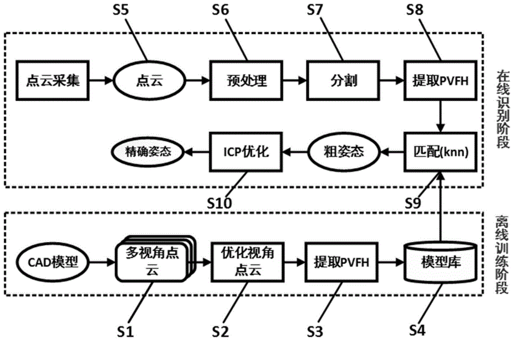 一种基于PVFH特征的三维物体位姿估计方法与流程