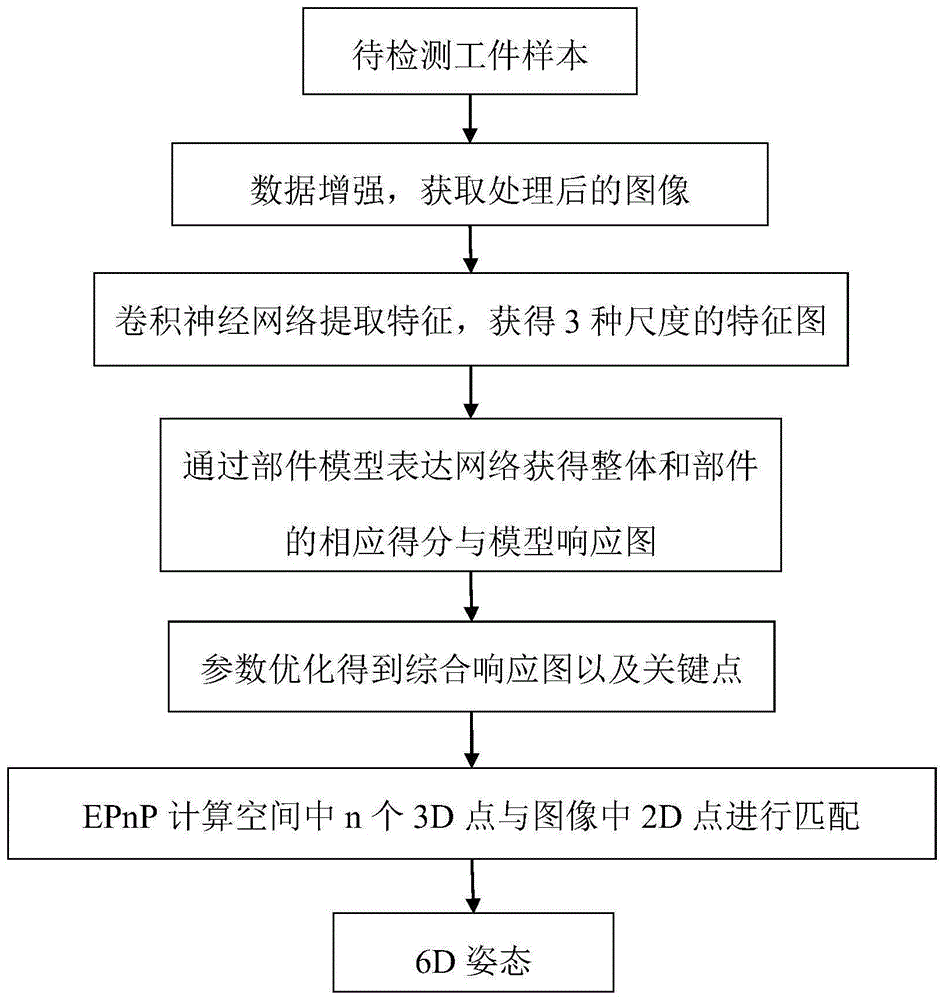 一种基于部件模型表达的工件位姿估计方法与流程