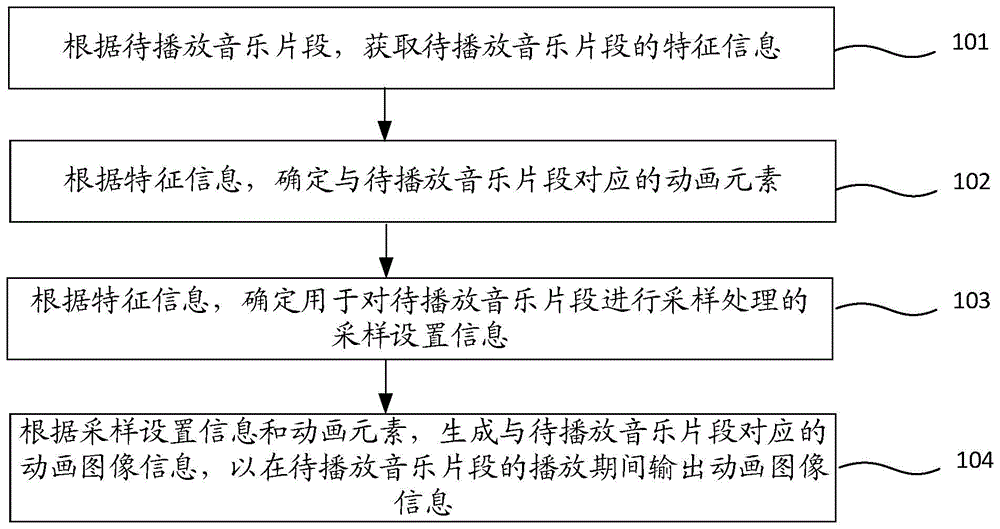 一种音乐动画的控制方法、装置、车辆及存储介质与流程