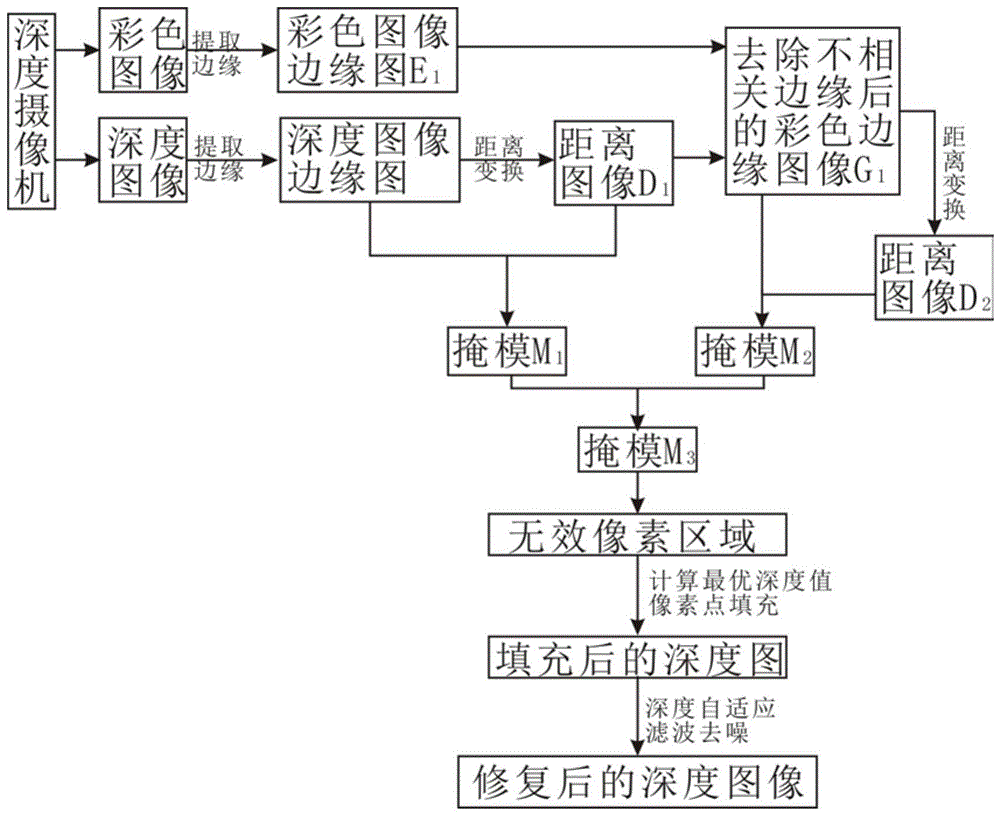 基于深度自适应滤波的彩色深度图像修复方法与流程