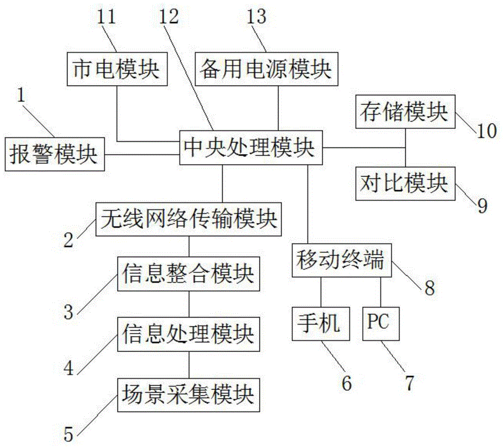 一种场景信息自动识别系统的制作方法