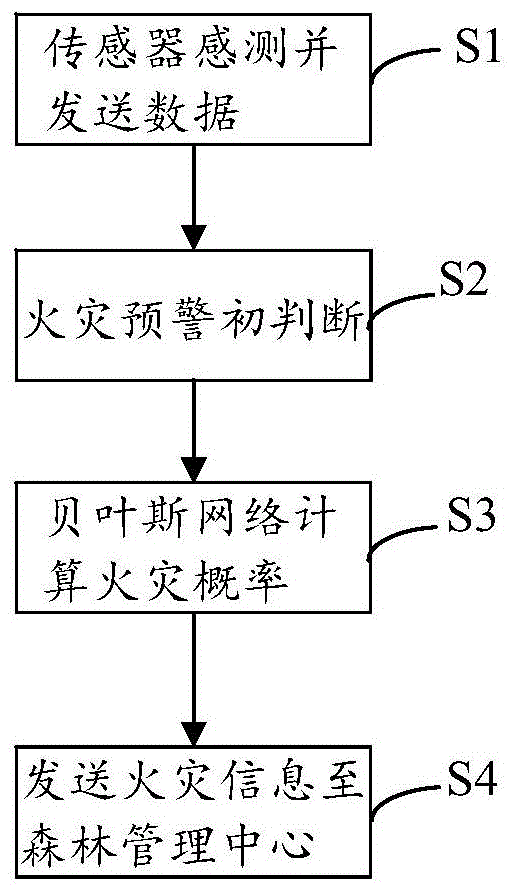 基于模糊贝叶斯网络的森林火灾预警方法及系统与流程