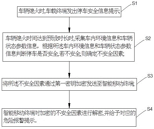 一种停车安全控制方法、系统及车载终端与流程