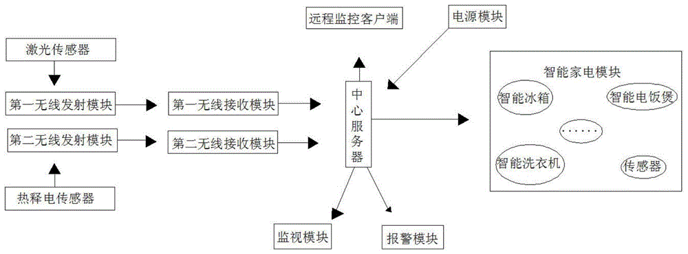 一种基于物联网的智能防盗系统的制作方法