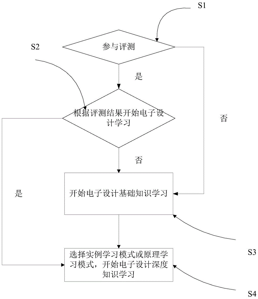 一种电子设计学习方法和教育机器人与流程