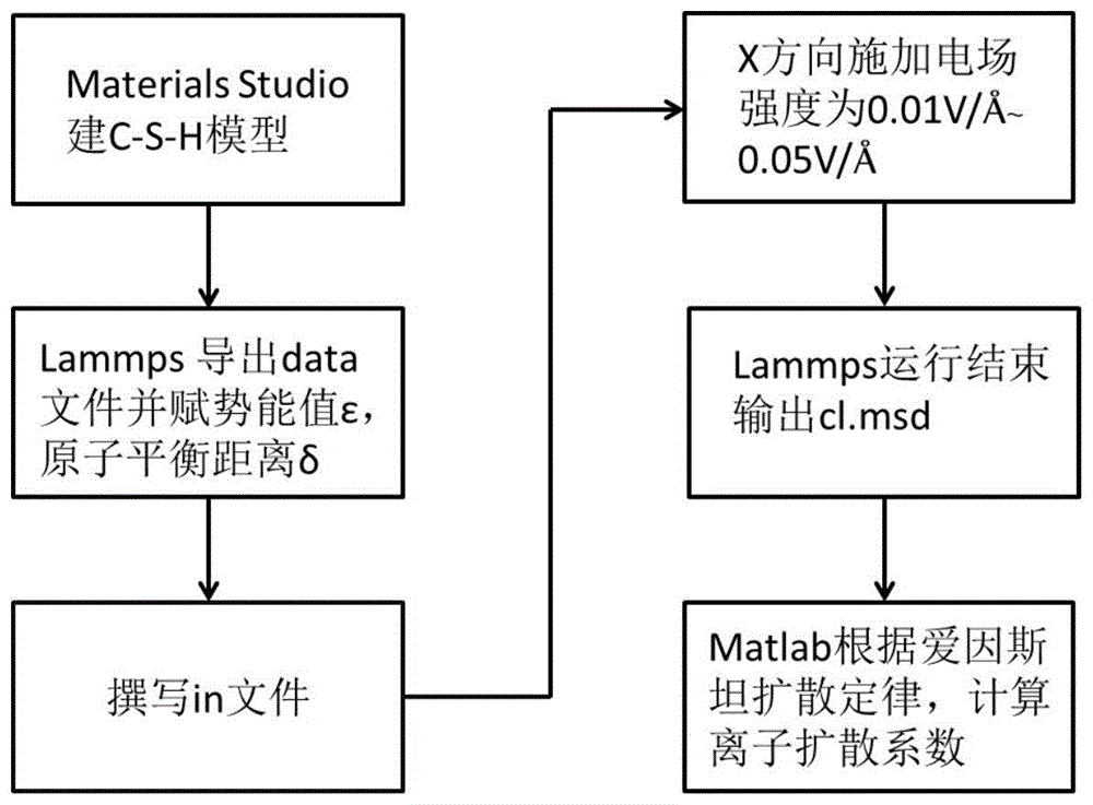 基于分子动力学测试电场作用下离子扩散系数的方法与流程