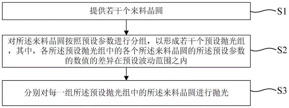 提高晶圆抛光平坦度的方法及硅片加工方法与流程