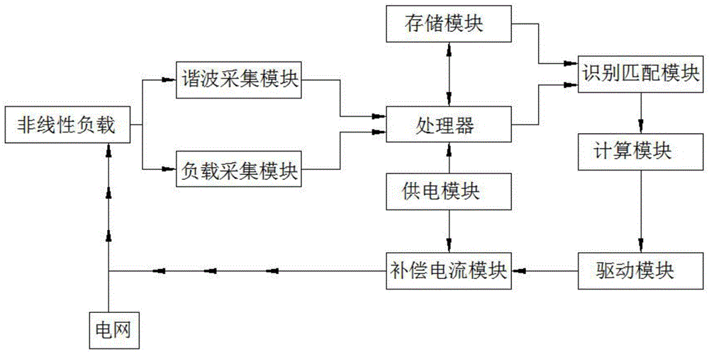 一种带有负载识别分类计算的有源电力滤波器的制作方法