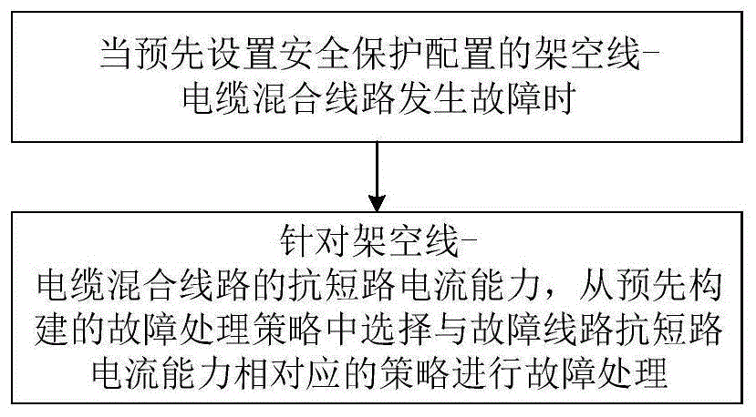 一种架空线-电缆混合线路的故障处理方法和系统与流程