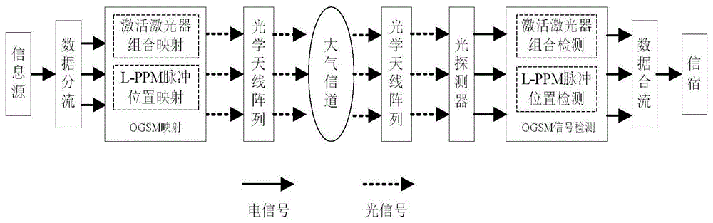 基于OB-MMSE检测算法的光广义空间调制方法与流程