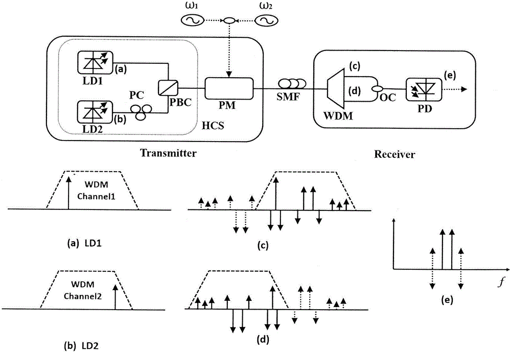 基于双波长与相位调制到强度调制转换的模拟光链路线性优化的装置和方法与流程