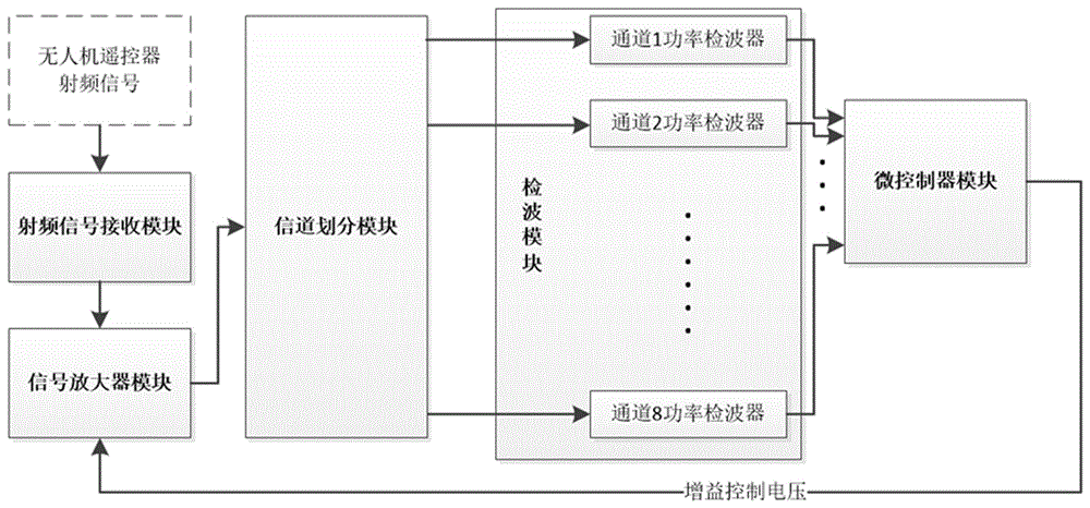 一种无人机射频信号功率多通道并行检测装置的制作方法