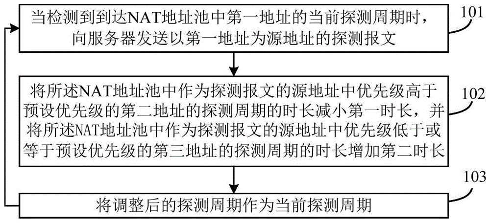 一种地址探测方法及装置与流程