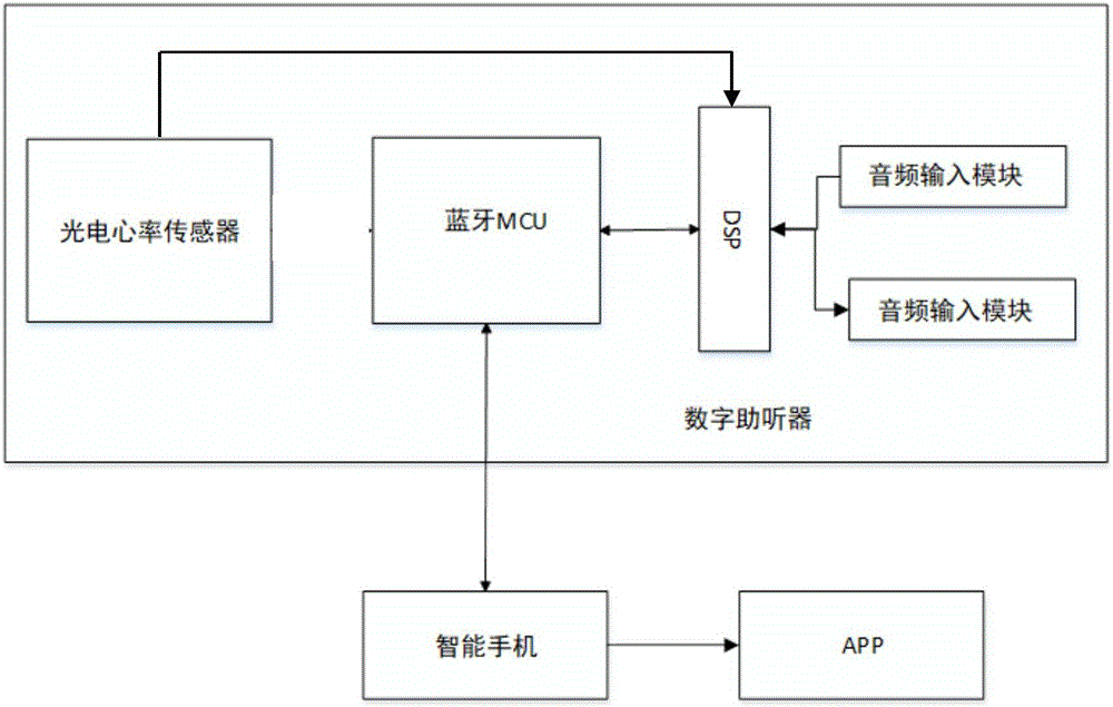 一种基于助听器的耳道内心率测量方法与流程