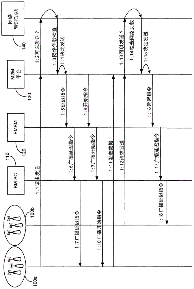 用于管理在单播信道上发送的数据的发送的方法和配置与流程