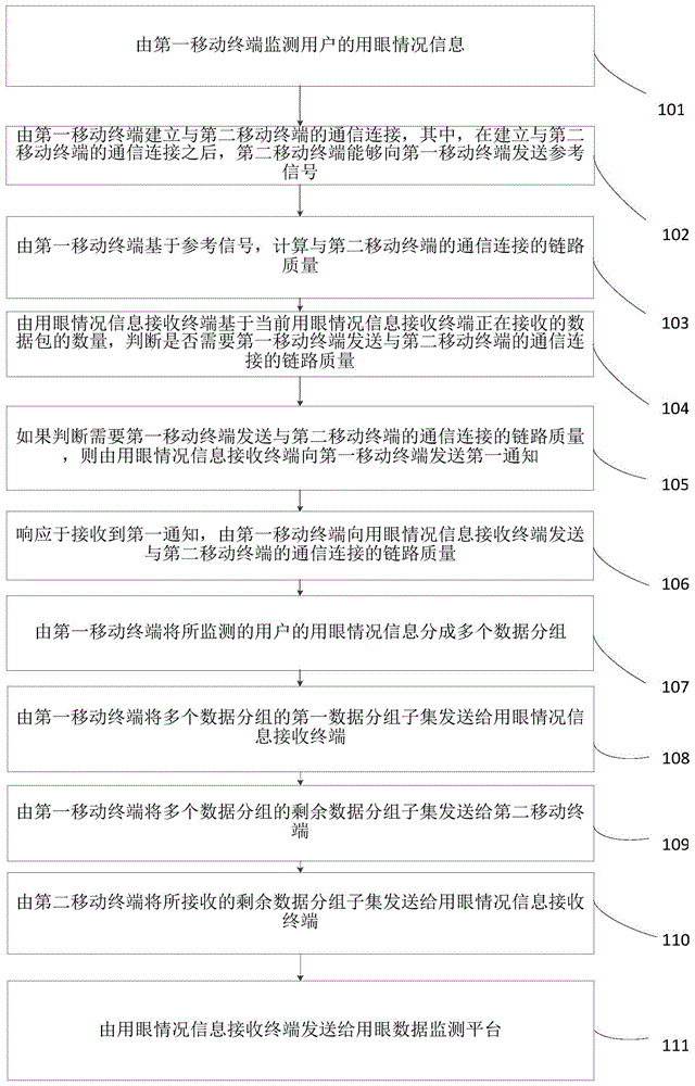 一种用眼数据监测方法及眼部护理系统与流程