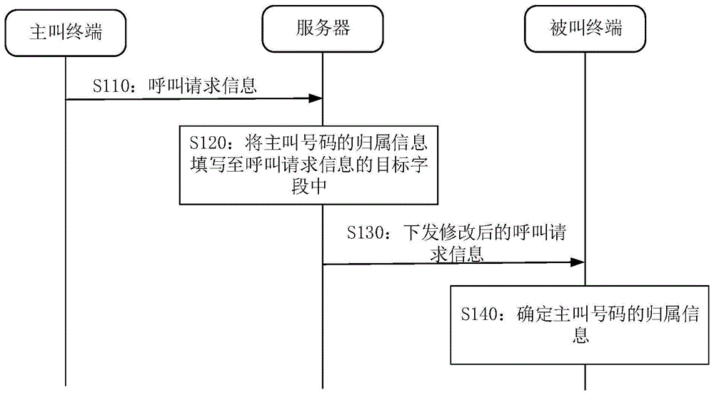 来电归属信息的确定方法、装置、设备及存储介质与流程