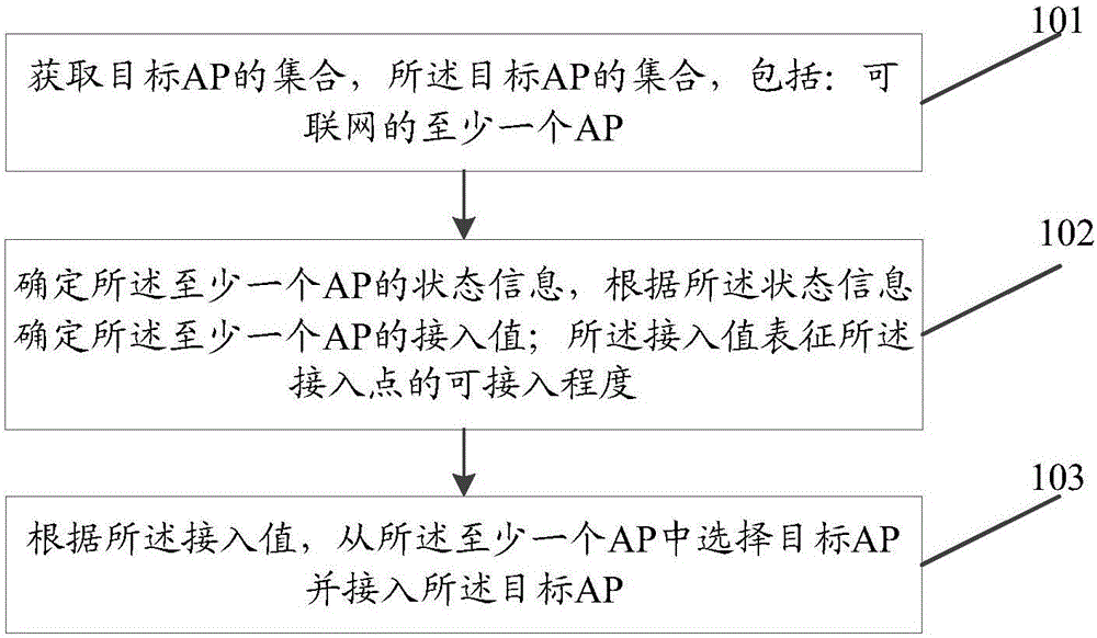 接入点的连接方法、装置、存储介质和服务器与流程