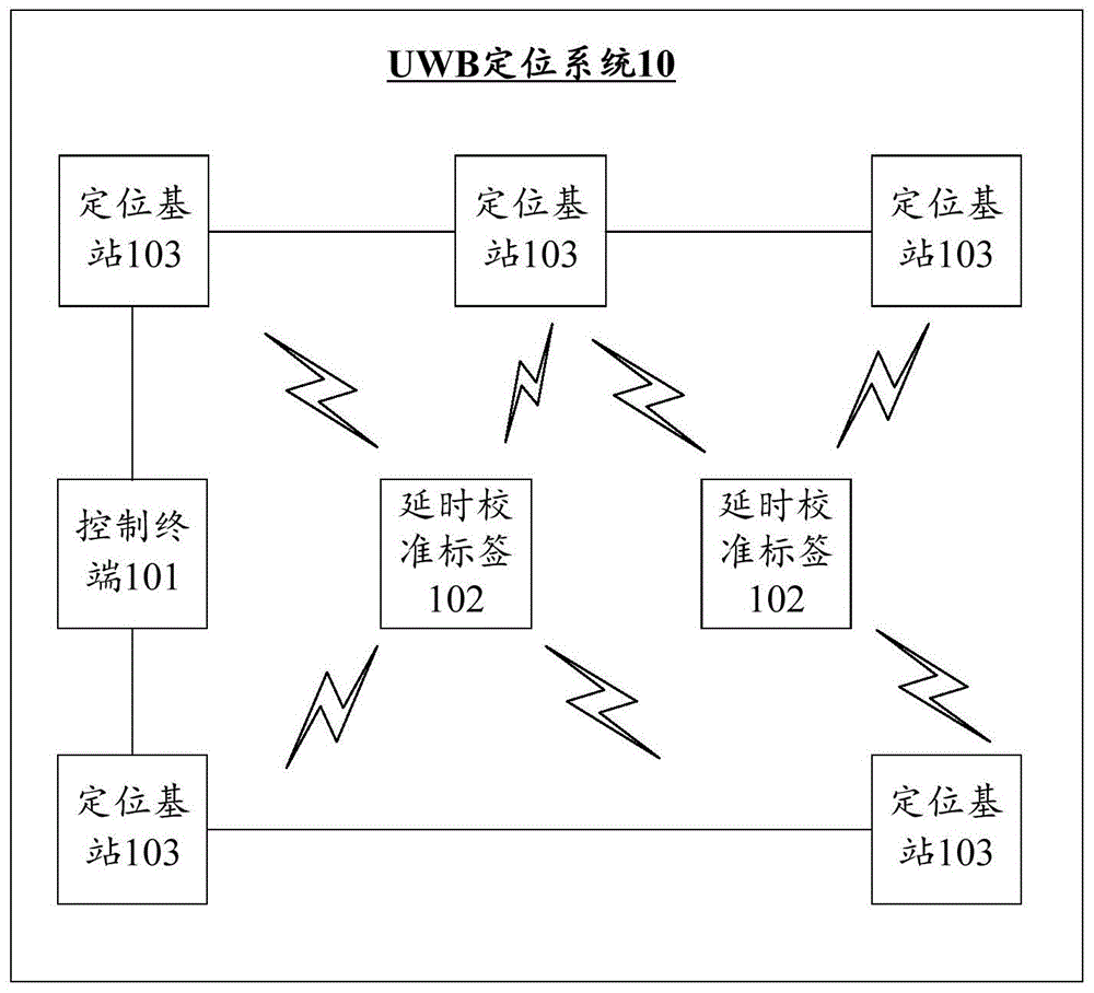 定位延时校准方法及装置与流程